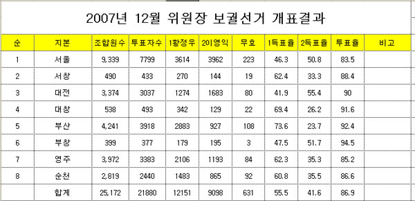 철도노조, 기호 1번 황정우 위원장 후보 당선