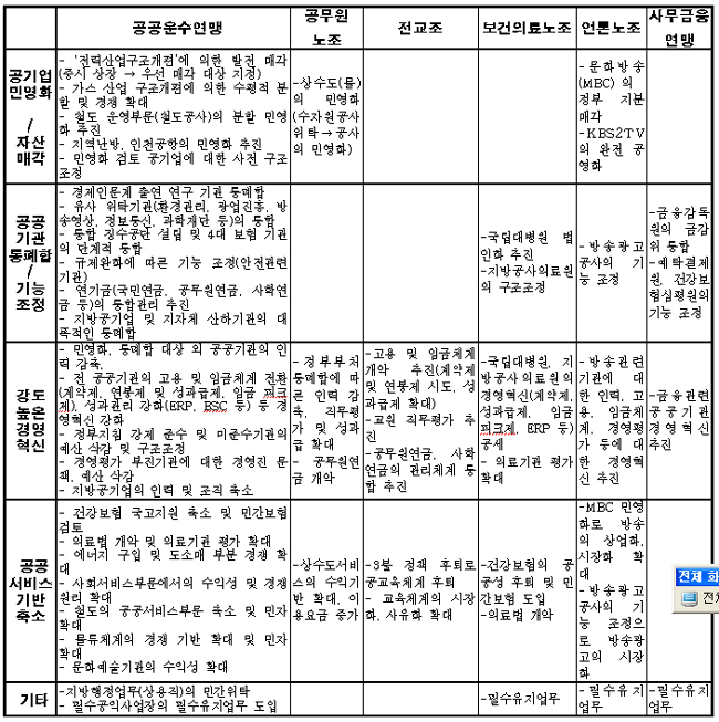 공공부문 민영화 앞두고 노동계 공동대응 시동