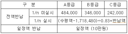전교조 차등성과금 반납, 순풍에 돛 단 듯