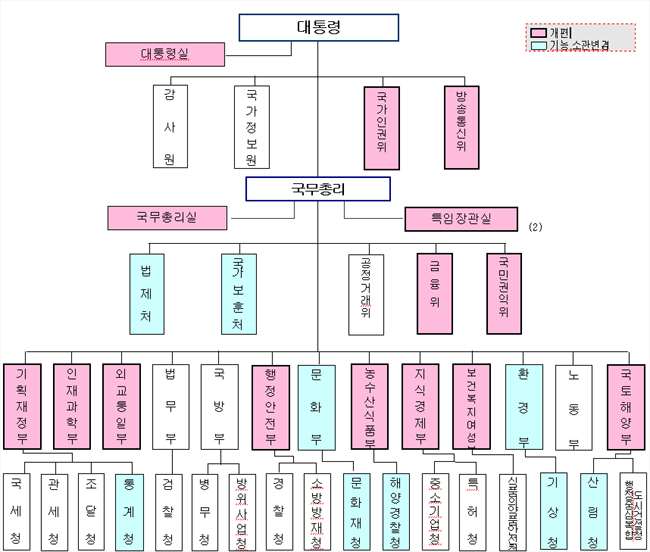 이명박 정부, 13부 2처로 조직축소