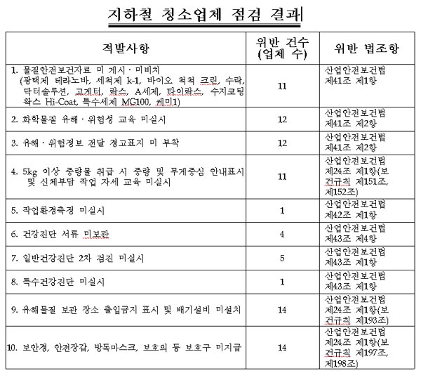 지하철 청소용역업체 ‘모두’ 산업안전보건법 위반