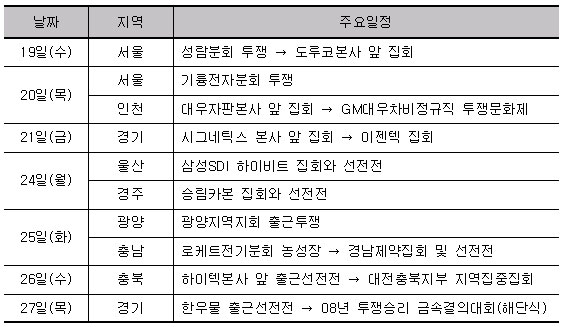 금속노조, 8박 9일 장투사업장 전국순회