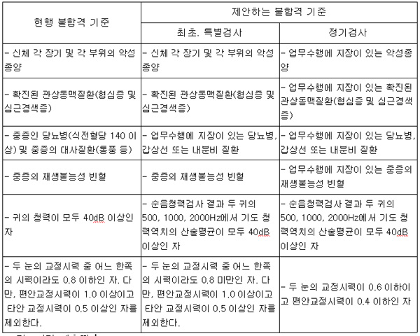 철도 및 지하철 기관사들, 4월 신체검사 거부 밝혀