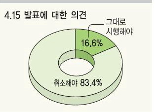 고교생 83% “교과부 계획 취소해야”