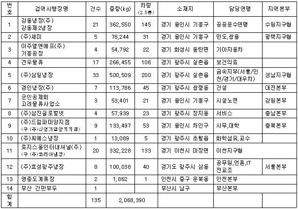 [미친소가 몰려온다] 미국산 쇠고기, 수도권에만 2천여 톤 대기중