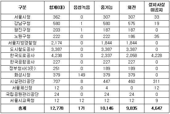 공공기관 CCTV 불법 실태, 음성녹음에 줌·회전까지