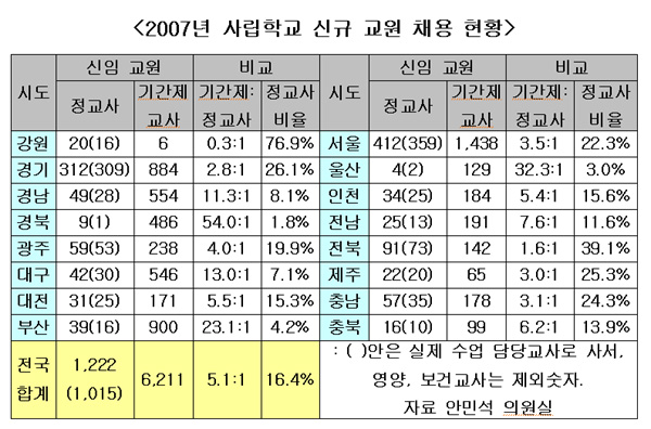 학교자율화 조치, “비정규직 교원 양산 조치”