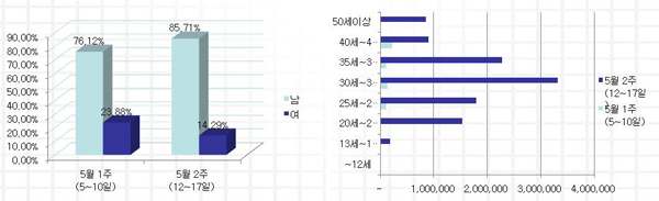 광우병 e-공론장, 10대보다 20-40대가 역할