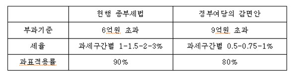 이명박, 2천 넘게 감면…진보신당 분석 돋보여