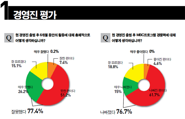 조합원 77.4%, \”MBC경영진 지난 6개월 잘 못했다\”