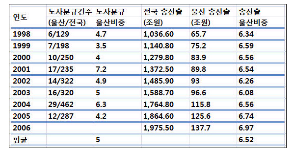 현대차 파업은 울산경제에 어떤 \’타격\’을 입혔나?