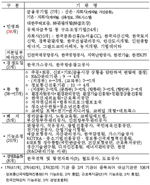 난방·가스·전기·철도 등 대거 민영화 및 경영효율화