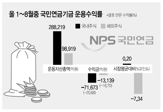 [사회주의정치신문 해방] [36호]경제위기, 국민연금기금 5조2천억원 손실 누구의 책임인가?