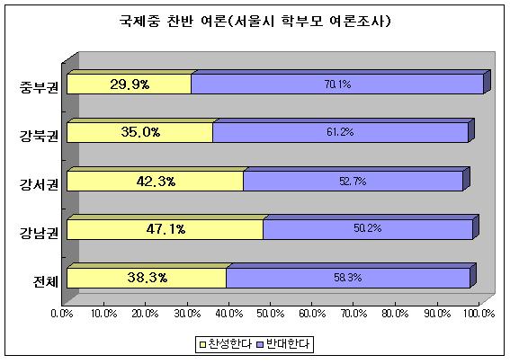 서울 학부모 ‘국제중 반대’ 58.3%, 강남도 반대