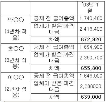 강남성모병원, 3·4년차 파견대금항목 의도적 삭제