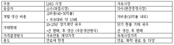 가스공사가 에너지 수급능력을 상실한다면