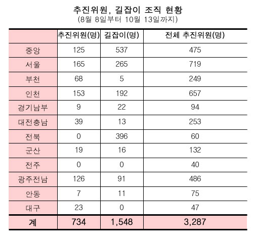 [평화누리통일누리] 추진위원, 길잡이 조직 현황