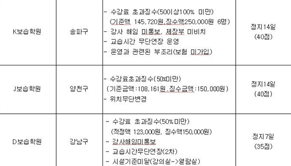 서울교육청 학원 단속, 77% 적발