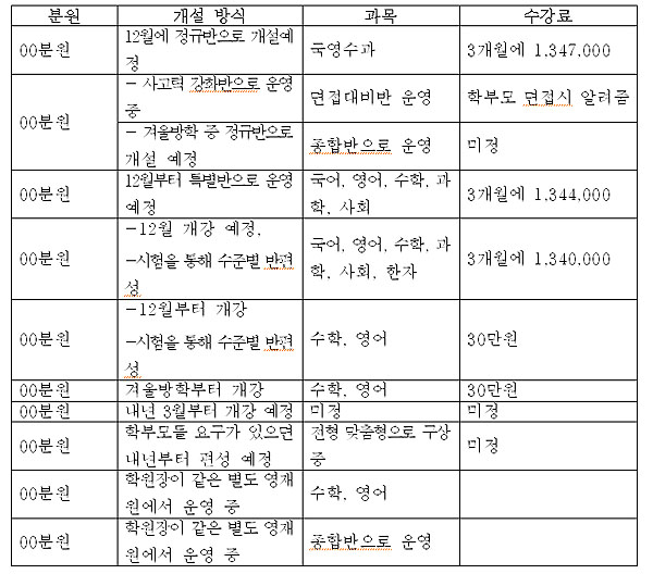 국제중 대비반 수강료, 3개월에 130여 만 원