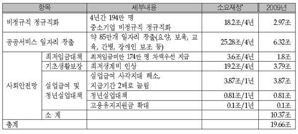 “비정규직 정규직화로 경제위기 극복”