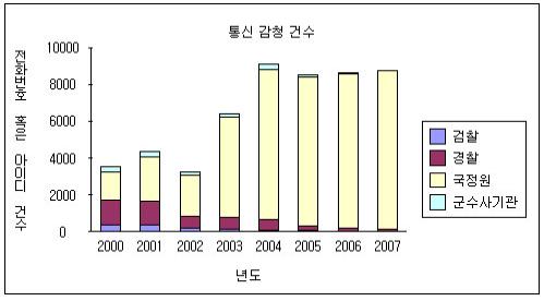 통신비밀보호법 개정, 마음대로 감청