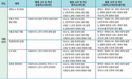 교과부 소책자에도 “4.19 데모” 표현