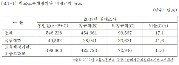 공공부문 비정규직 해결의 핵