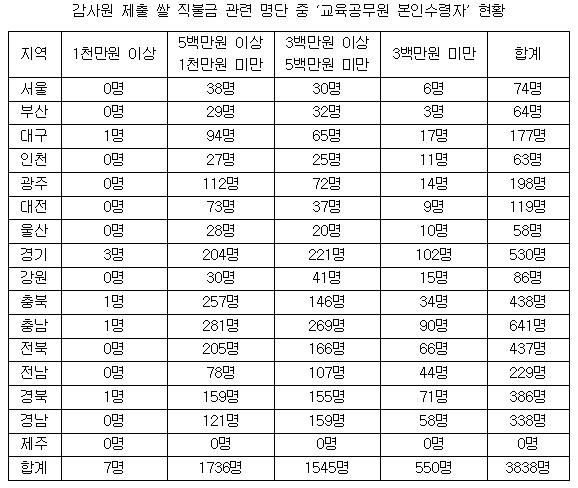 ‘월1천만 원’ 고위직 교육공무원 14명 ‘직불금 수령’