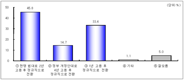 국민 79.3%, ‘비정규직법 개정 반대’