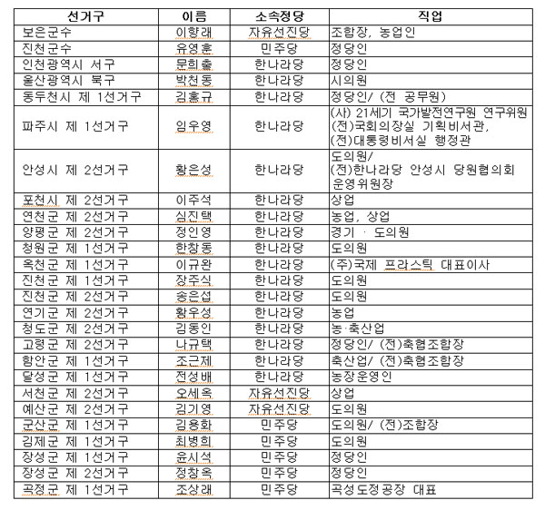 민주당, 쌀 수매·비료구매 실적 없는 단체장과 광역의원 공개