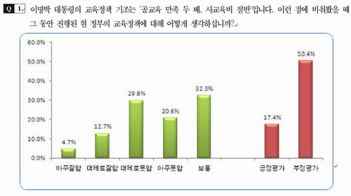 이명박 교육정책 지지 17.4% 불과