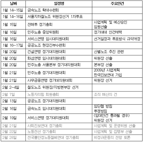 노동계 2009년 정기대의원회·총회 일정 분석