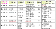공무원, 장 보고 회식해서 전통시장 살린다
