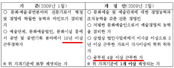 사장 임명 앞둔 충무아트홀 자격요건 완화