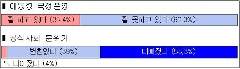 공무원들, \”공직사회 분위기 나빠졌다\”