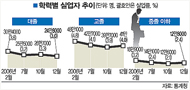 [랑희의 질문들] 고졸 실업자는 어디 가라고