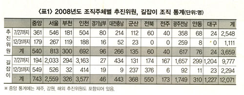 [평화누리통일누리] 2008년도 추진위원/길잡이 조직 현황