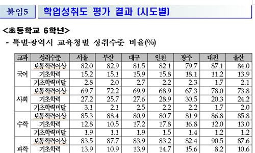 일제고사 학교 서열화 ‘우려가 현실로’