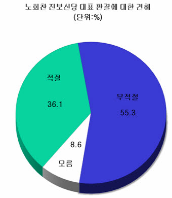 촛불 유죄 판결 판사, 노회찬 X파일 판결도