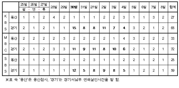 [용산 철거민 대참사] 청와대 용산참사 여론조작 시인