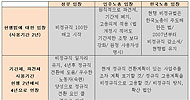 민주노총은 대체입법, 한국노총은 한나라 압박
