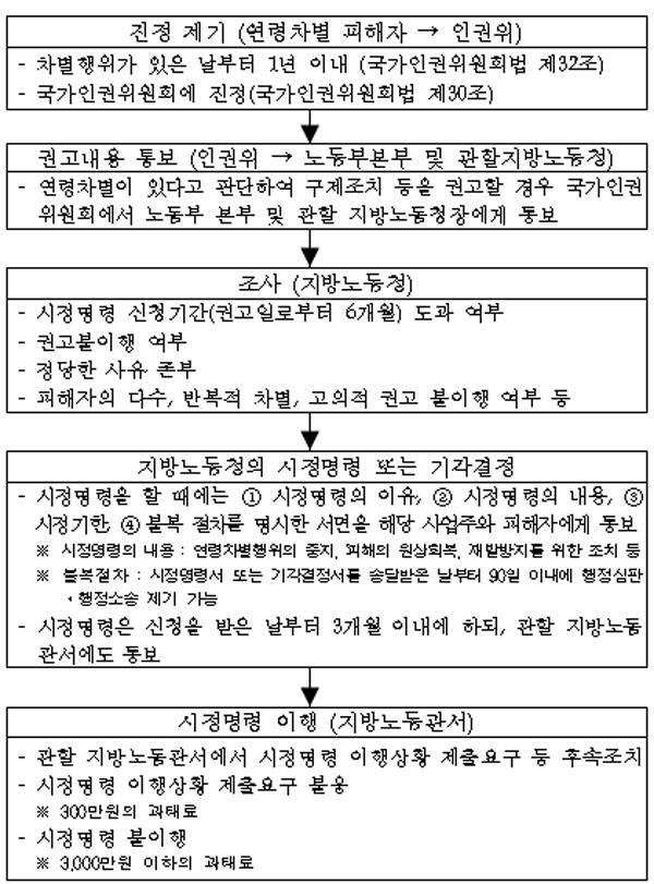 채용공고에 \’00세 이하\’ 들어가면 차별