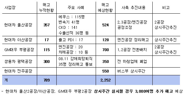 비정규직 노조간부들, 대량해고 중단 촉구