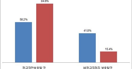 금속 비정규직 67.9% 해고불안