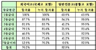 \”고려대 수시전형 외고학생 우대했다”