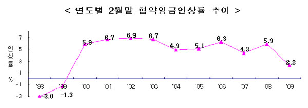 협약임금 인상률 2%대. .임금동결·삭감 늘어