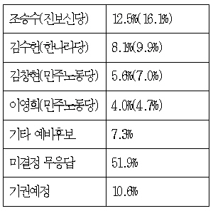 민노, \’조승수 1위\’ 여론조사에 정정보도 요구