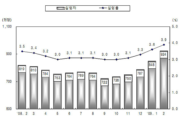 실업자 백만 명 시대 오나