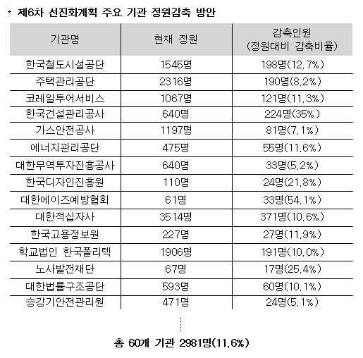 6차 선진화발표 공기업 3천명 추가 감축