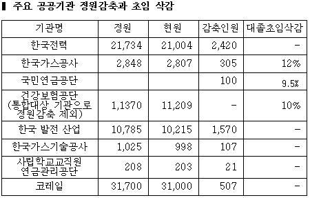 공기업 정원 축소 등 이사회 졸속추진